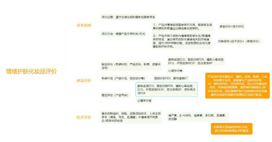 化妝品,評價(jià),皮膚情緒,護(hù)膚