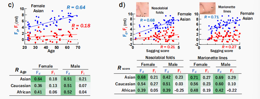 CIRS功效評價,技術(shù)實踐,下垂,水腫,定量評估